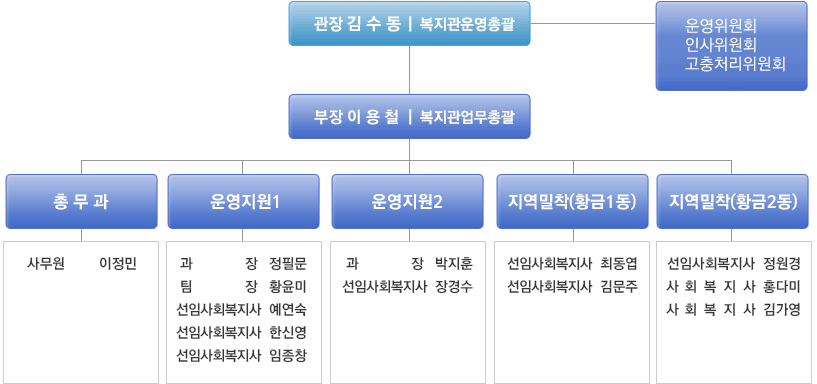 조직도